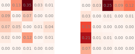 Normalised nom (left) and denom (right) for some well performing model with highest probability decoding (+0.82 kappa). Position (i, j) = predicted j for true label i.